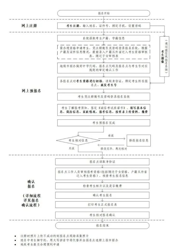 广东：带您一图读懂2022年高考报名流程