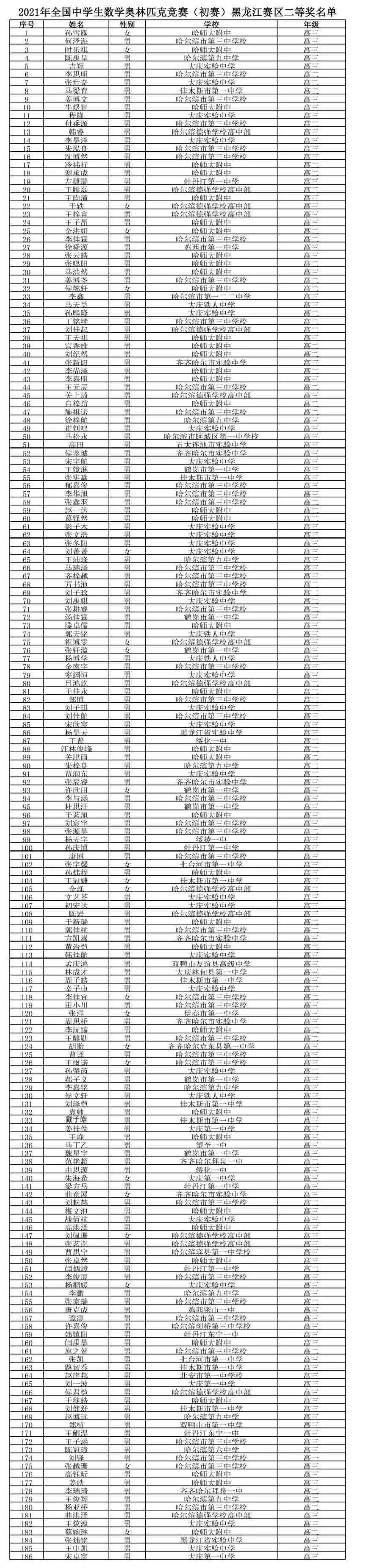 黑龙江省2021年第37届全国高中数学联赛省二获奖名单