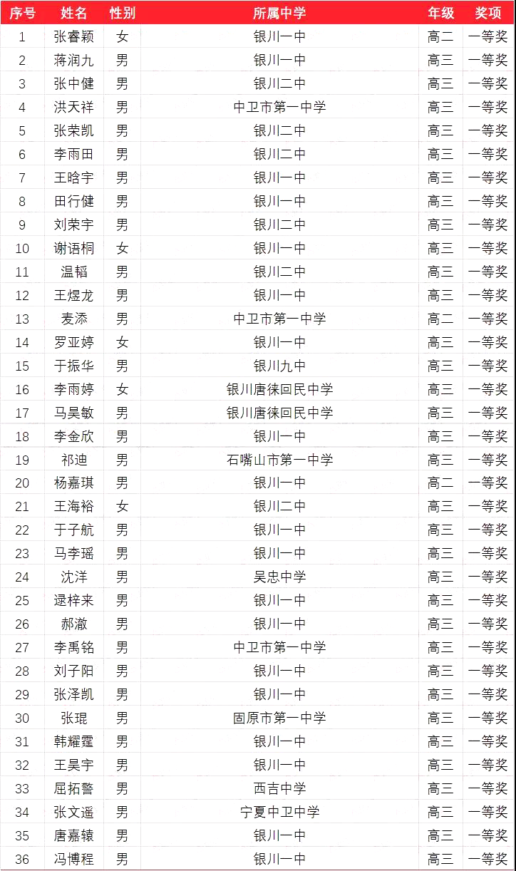 宁夏2021年第37届全国高中数学联赛省一获奖名单