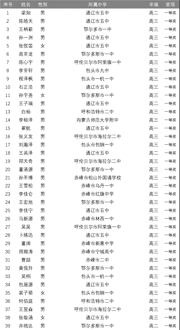 内蒙古2021年第37届全国高中数学联赛省一获奖名单