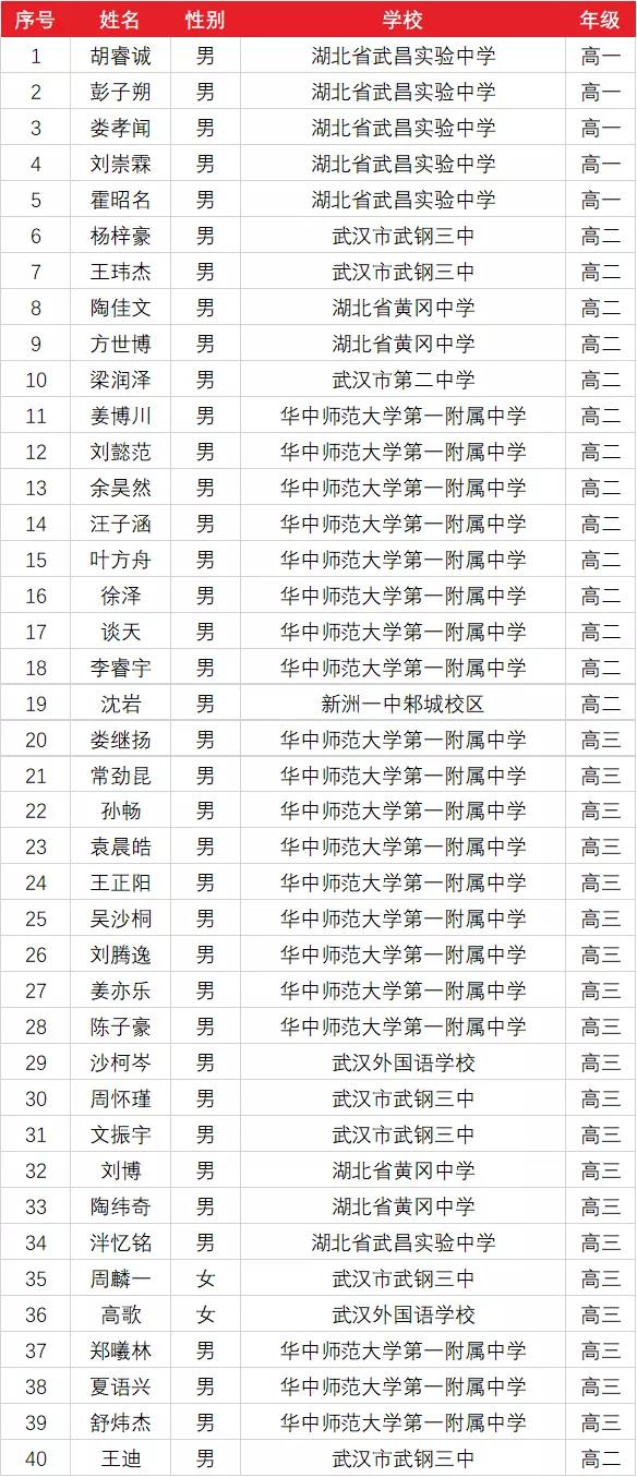 湖北省2021年第37届全国高中数学联赛省队获奖名单