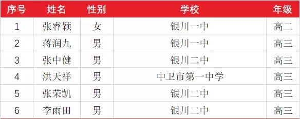 宁夏2021年第37届全国高中数学联赛省队获奖名单