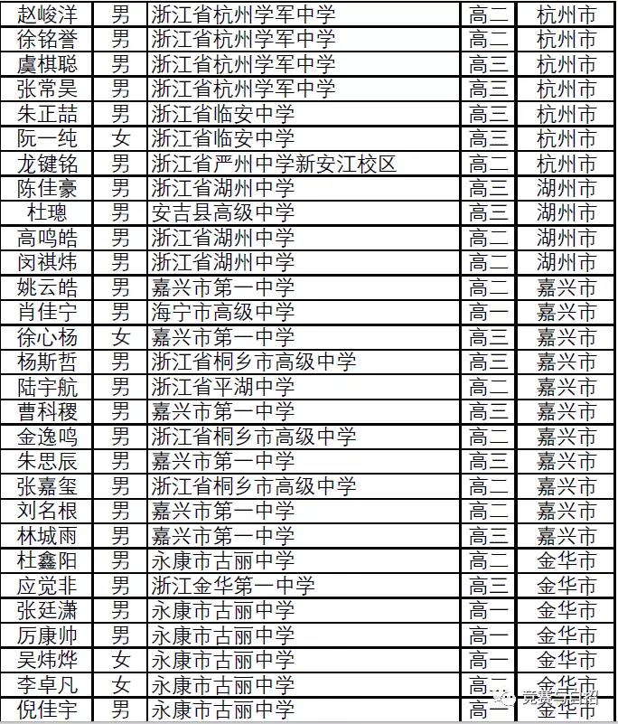 浙江省2021年第37届全国高中数学联赛省二获奖名单