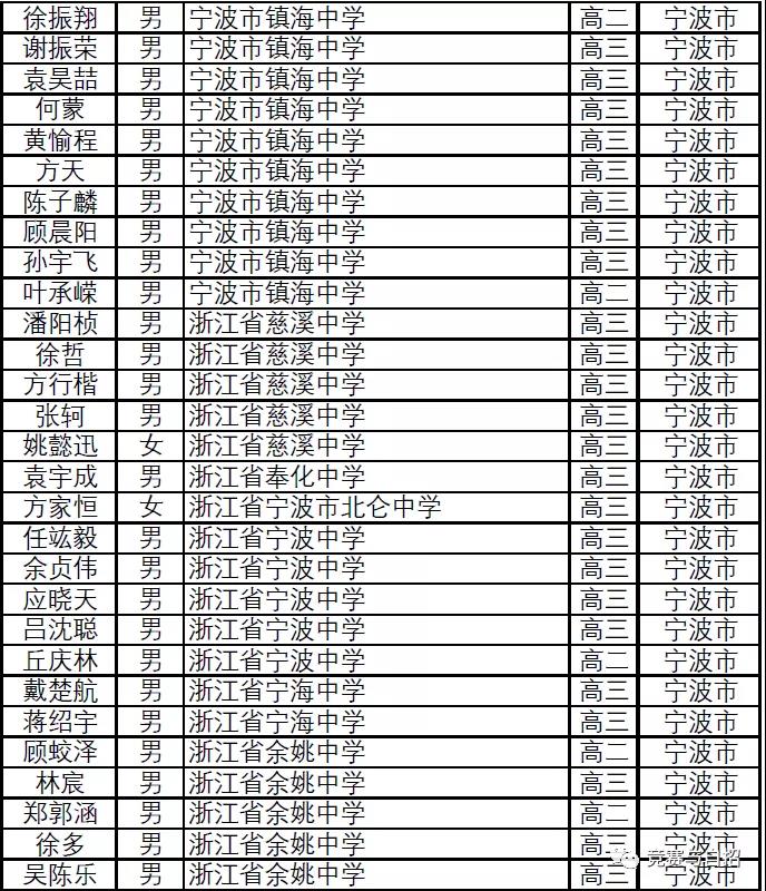 浙江省2021年第37届全国高中数学联赛省二获奖名单