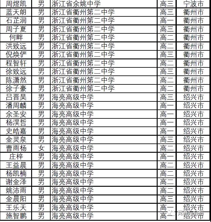 浙江省2021年第37届全国高中数学联赛省二获奖名单