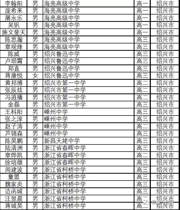 浙江省2021年第37届全国高中数学联赛省二获奖名单