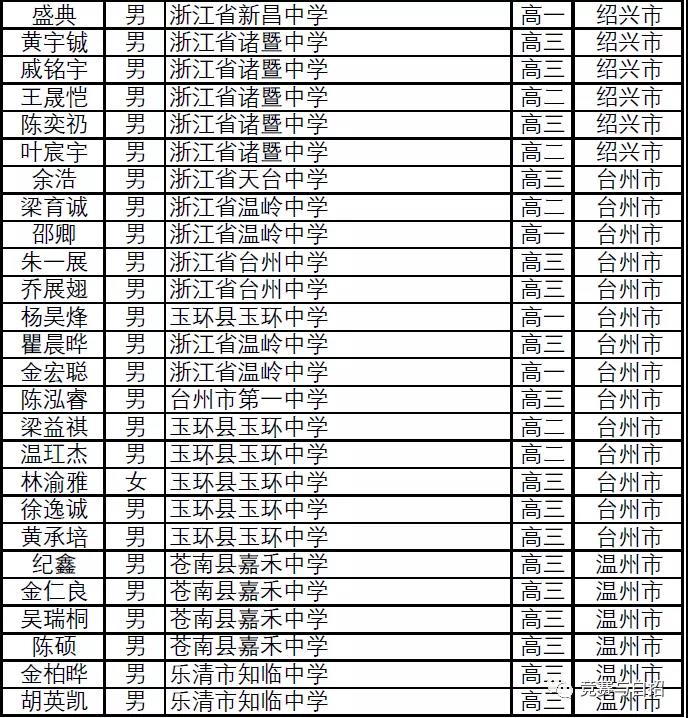 浙江省2021年第37届全国高中数学联赛省二获奖名单