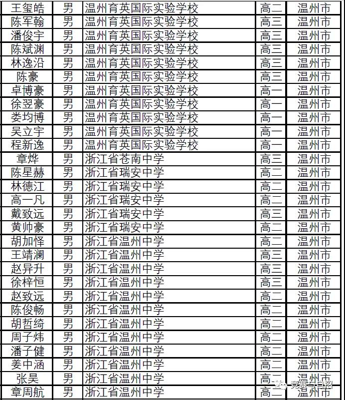 浙江省2021年第37届全国高中数学联赛省二获奖名单