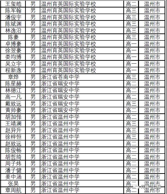 浙江省2021年第37届全国高中数学联赛省二获奖名单