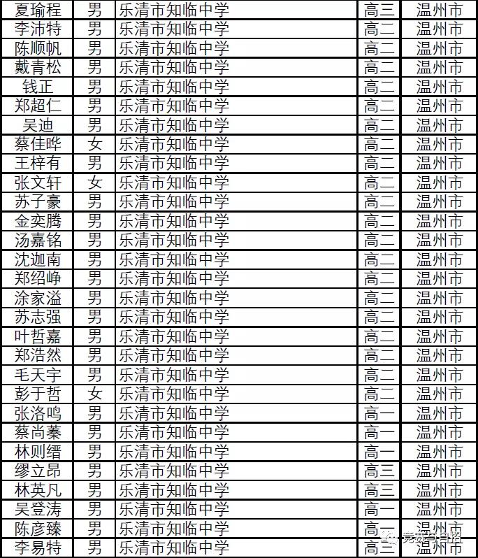 浙江省2021年第37届全国高中数学联赛省二获奖名单