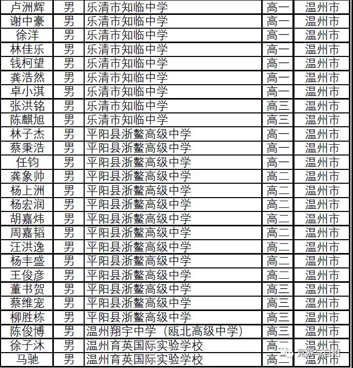 浙江省2021年第37届全国高中数学联赛省二获奖名单