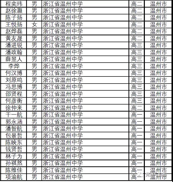 浙江省2021年第37届全国高中数学联赛省二获奖名单