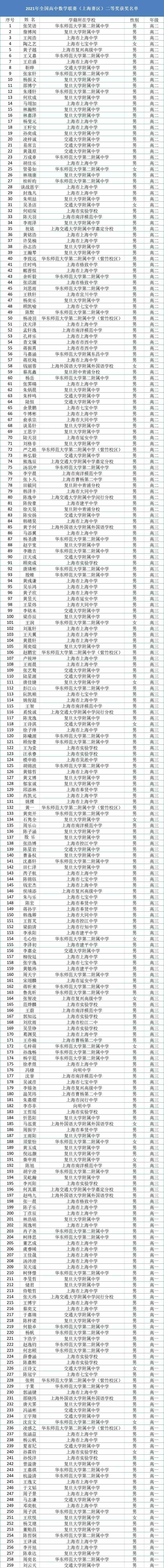上海市2021年第37届全国高中数学联赛省二获奖名单