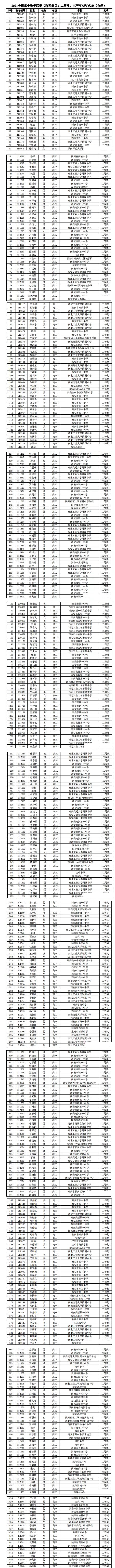 陕西省2021年第37届全国高中数学联赛省二获奖名单