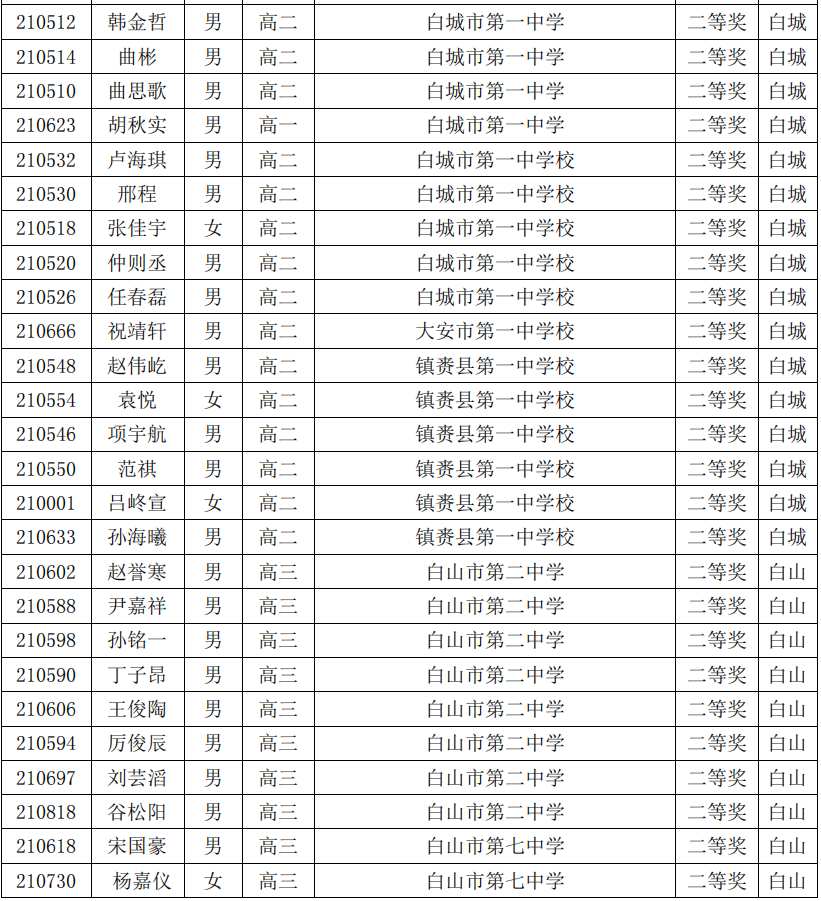吉林省2021年第37届全国高中数学联赛省二获奖名单