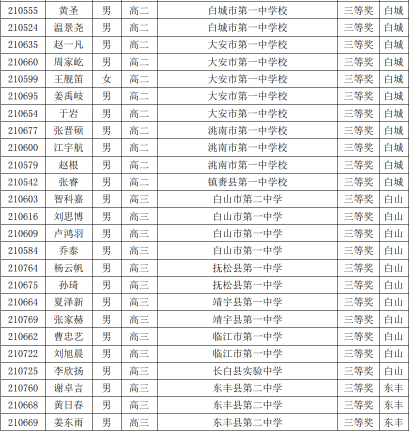 吉林省2021年第37届全国高中数学联赛省三获奖名单