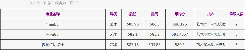 浙江工商大学2021年美术类本科专业录取分数线