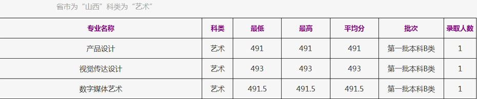 浙江工商大学2021年美术类本科专业录取分数线