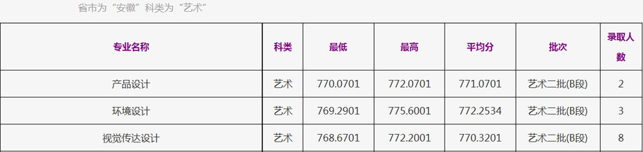 浙江工商大学2021年美术类本科专业录取分数线