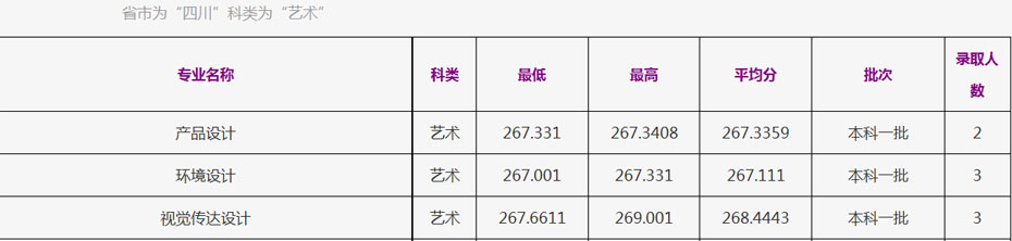 浙江工商大学2021年美术类本科专业录取分数线