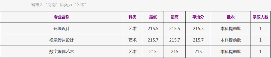 浙江工商大学2021年美术类本科专业录取分数线