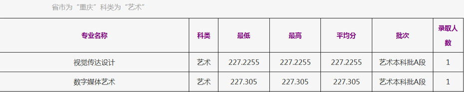 浙江工商大学2021年美术类本科专业录取分数线