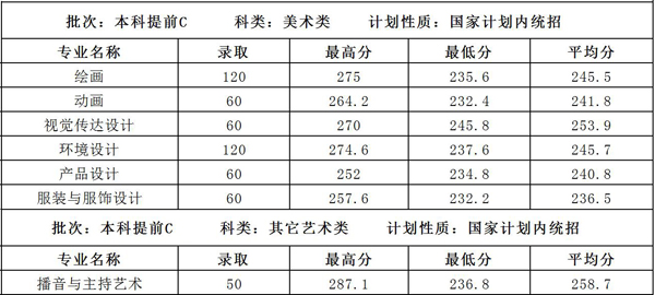 内蒙古大学创业学院2021年内蒙古艺术类本科专业录取分数线