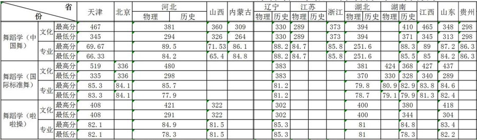 天津体育学院2021年舞蹈学本科专业录取分数线