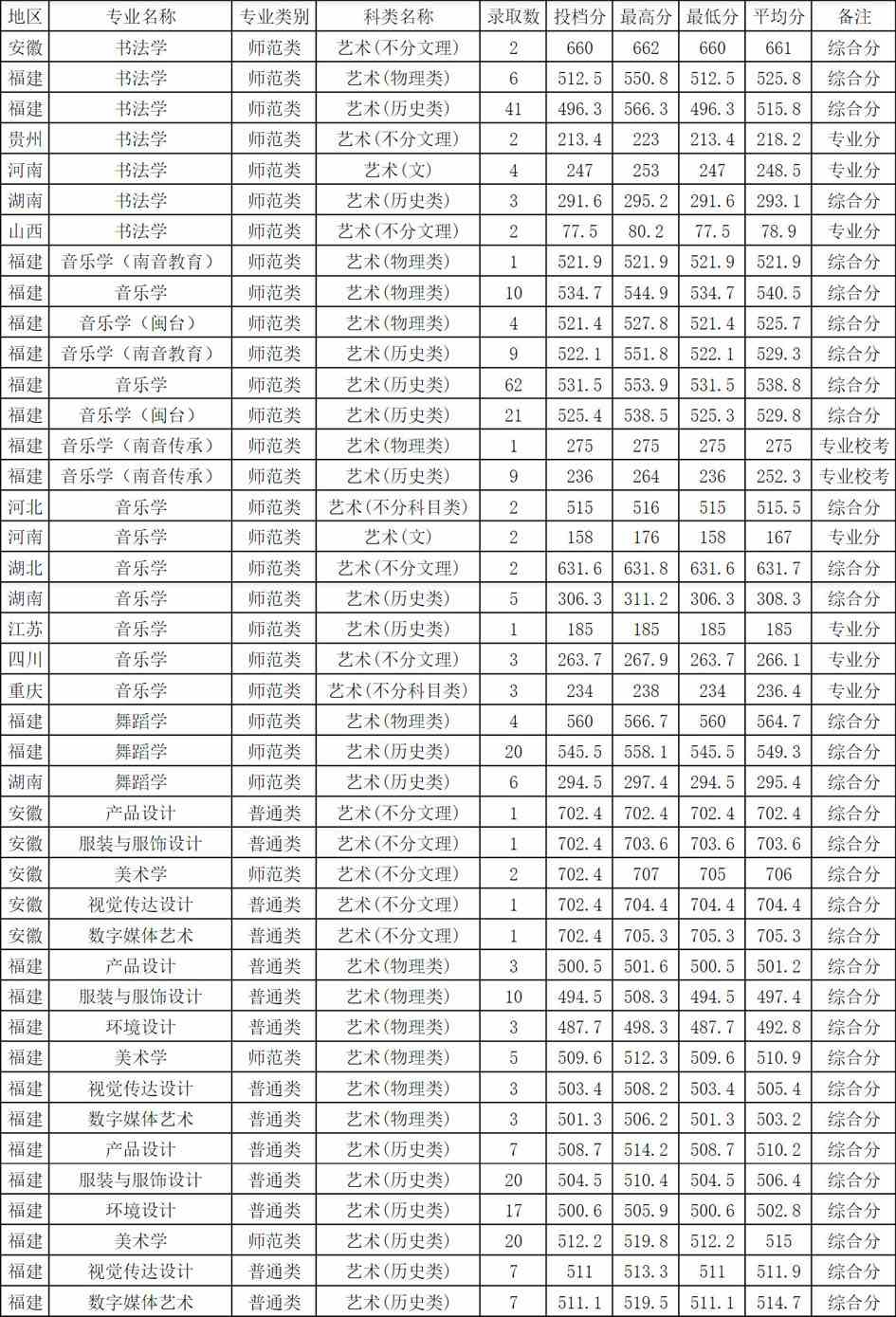 泉州师范学院2021年艺术类本科分省分专业录取分数线