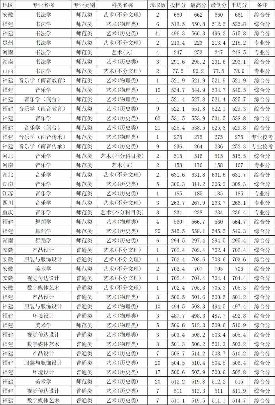 泉州师范学院2021年艺术类本科分省分专业录取分数线