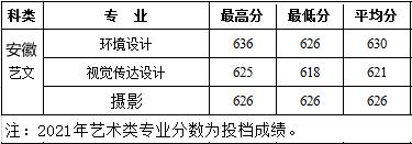 西安建筑科技大学华清学院2021年艺术类本科专业录取分数线