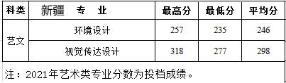 西安建筑科技大学华清学院2021年艺术类本科专业录取分数线