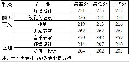 西安建筑科技大学华清学院2021年艺术类本科专业录取分数线