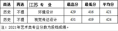 西安建筑科技大学华清学院2021年艺术类本科专业录取分数线