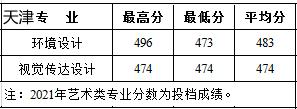 西安建筑科技大学华清学院2021年艺术类本科专业录取分数线