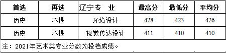 西安建筑科技大学华清学院2021年艺术类本科专业录取分数线