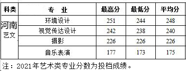 西安建筑科技大学华清学院2021年艺术类本科专业录取分数线