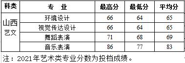 西安建筑科技大学华清学院2021年艺术类本科专业录取分数线