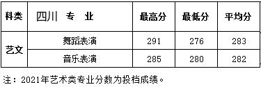 西安建筑科技大学华清学院2021年艺术类本科专业录取分数线