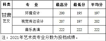 西安建筑科技大学华清学院2021年艺术类本科专业录取分数线