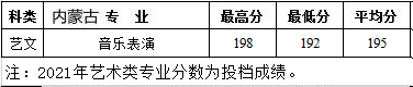 西安建筑科技大学华清学院2021年艺术类本科专业录取分数线