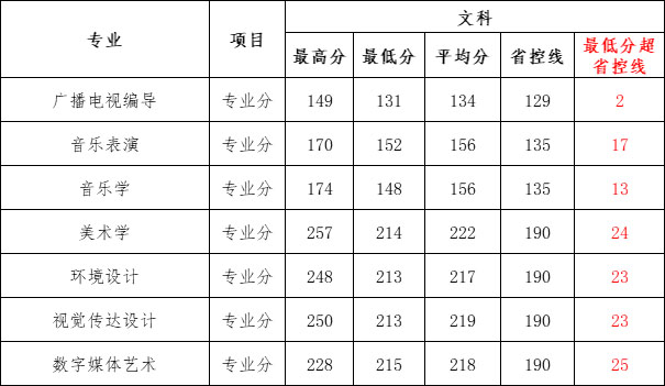 信阳学院2021年艺术类本科专业录取分数线