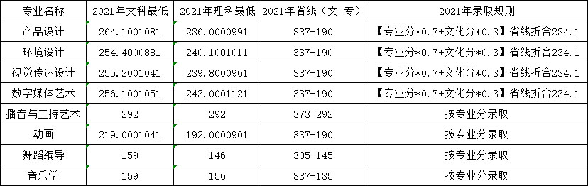 郑州科技学院2021年河南省艺术类本科专业录取分数线