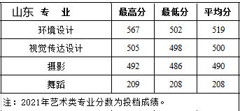 西安建筑科技大学华清学院2021年艺术类本科专业录取分数线