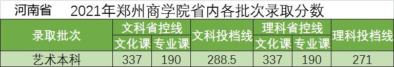 郑州商学院2021年艺术类本科专业录取分数线