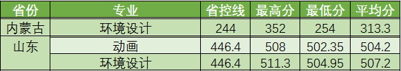 郑州商学院2021年艺术类本科专业录取分数线