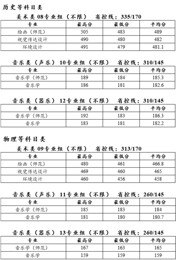 泰州学院2021年艺术类本科专业录取分数线