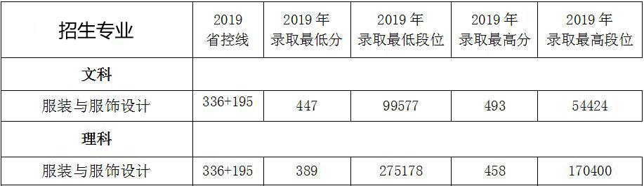 河南科技职业大学2019年河南省美术类本科专业录取分数线