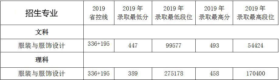 河南科技职业大学2019年河南省美术类本科专业录取分数线