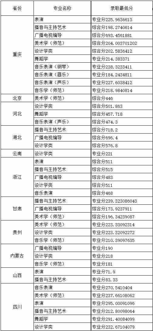 重庆人文科技学院2021年艺术类本科专业录取分数线